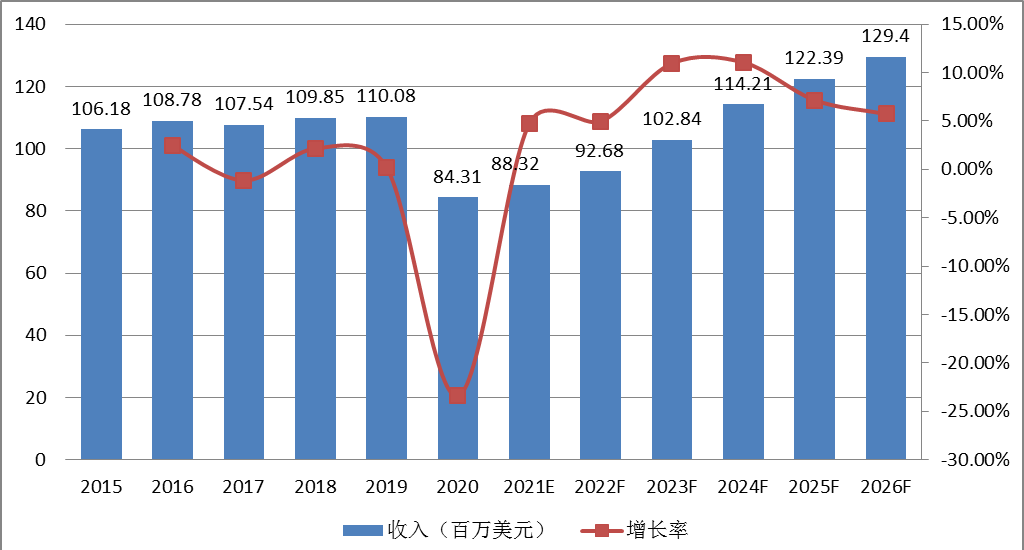 北美3D打印假牙收入及增长率 (2015-2026年) 北美3D打印假牙收入及增长率 (2015-2026年)