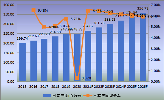 日本市场口腔手术显微镜2015-2026年产值及增长率 日本市场口腔手术显微镜2015-2026年产值及增长率