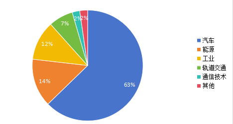 2022年碳化硅基半导体器件产业需求结构 2022年碳化硅基半导体器件产业需求结构