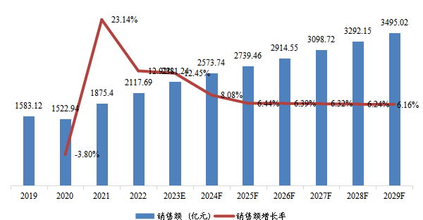 欧洲市场合成氨2019-2029年销售额及增长率 欧洲市场合成氨2019-2029年销售额及增长率