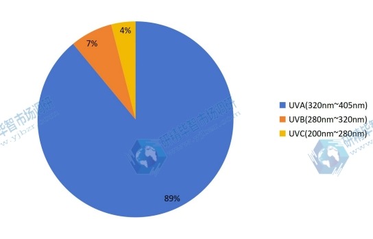 紫外线LED不同波长应用份额 紫外线LED不同波长应用份额