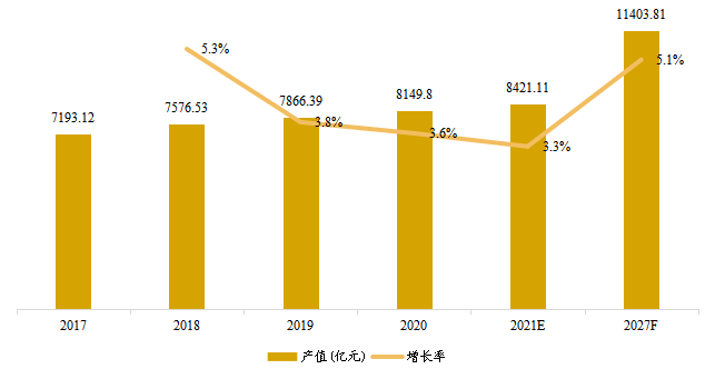 欧洲酱料和调味品产值及增长率 (2017-2027年) 欧洲酱料和调味品产值及增长率 (2017-2027年)