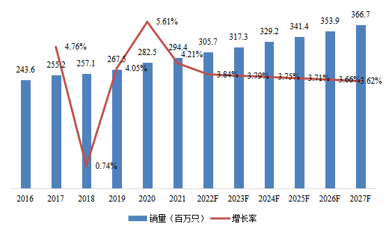2016-2027年欧洲电子学中的18650电池消费市场规模和增长率 2016-2027年欧洲电子学中的18650电池消费市场规模和增长率