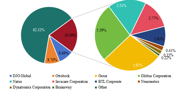 2021年全球市场国外Top10企业市场占比 2021年全球市场国外Top10企业市场占比