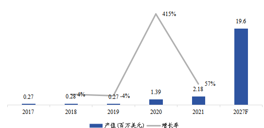 日本市场电动垂直起降(eVTOL)飞行器2017-2027年产值及增长率 日本市场电动垂直起降(eVTOL)飞行器2017-2027年产值及增长率