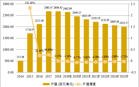 欧洲市场智能可穿戴设备2014-2025年产值及增长率 欧洲市场智能可穿戴设备2014-2025年产值及增长率