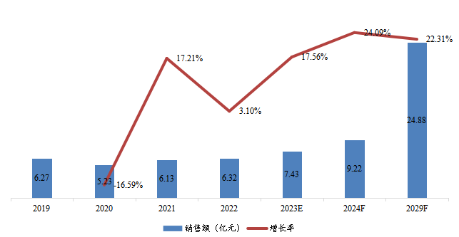 华中地区人造空心玻璃微珠销售额(亿元)及增长率 (2019-2029年) 华中地区人造空心玻璃微珠销售额(亿元)及增长率 (2019-2029年)
