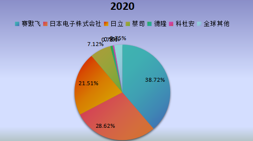 全球市场透射电子显微镜主要厂商2020年产值市场份额列表 全球市场透射电子显微镜主要厂商2020年产值市场份额列表