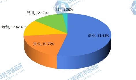 2014年中国不同应用制版设备销量市场份额 2014年中国不同应用制版设备销量市场份额