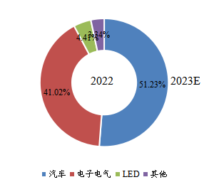 2022年全球高温尼龙下游行业分布 2022年全球高温尼龙下游行业分布