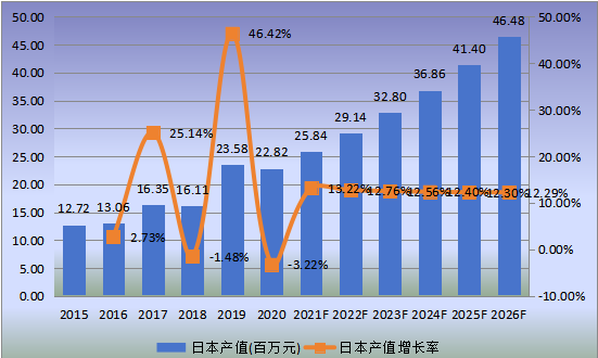 日本市场低介电玻璃纤维2015-2026年产值及增长率 日本市场低介电玻璃纤维2015-2026年产值及增长率