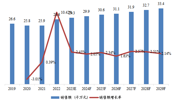 北美市场线栅偏振片(WGP)2019-2029年销售额及增长率 北美市场线栅偏振片(WGP)2019-2029年销售额及增长率