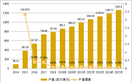 印度市场智能可穿戴设备2014-2025年产值及增长率 印度市场智能可穿戴设备2014-2025年产值及增长率