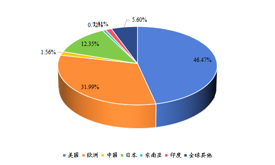 2021年全球主要地区聚合物气体分离膜产值市场份额 2021年全球主要地区聚合物气体分离膜产值市场份额