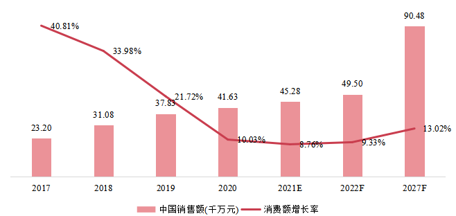 中国3D自动光学检测(AOI)销售额(千万元)及增长率 (2017-2027年) 中国3D自动光学检测(AOI)销售额(千万元)及增长率 (2017-2027年)