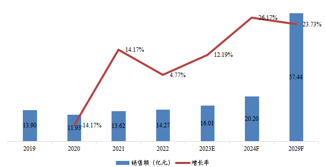 华南地区人造空心玻璃微珠销售额(亿元)及增长率 (2019-2029年) 华南地区人造空心玻璃微珠销售额(亿元)及增长率 (2019-2029年)