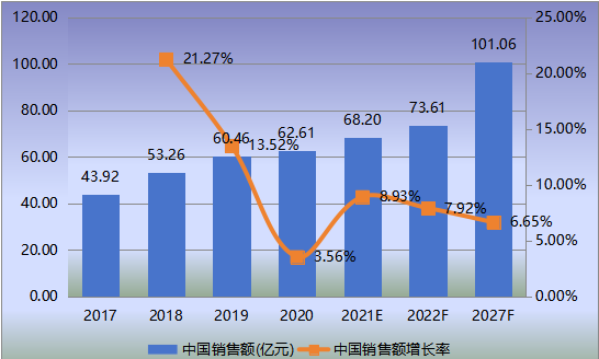 中国市场?；寮觳庖潜硐鄱睿ㄒ谠┘霸龀ぢ?(2017-2027年)