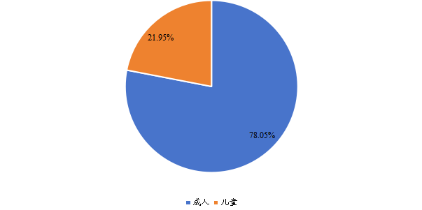 全球2022年阿达木单抗不同应用领域消费量市场份额