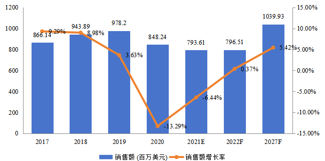 美国飞机传感器销售额(百万美元)及增长率 (2017-2027年) 美国飞机传感器销售额(百万美元)及增长率 (2017-2027年)