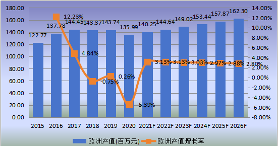 欧洲市场低介电玻璃纤维2015-2026年产值及增长率 欧洲市场低介电玻璃纤维2015-2026年产值及增长率