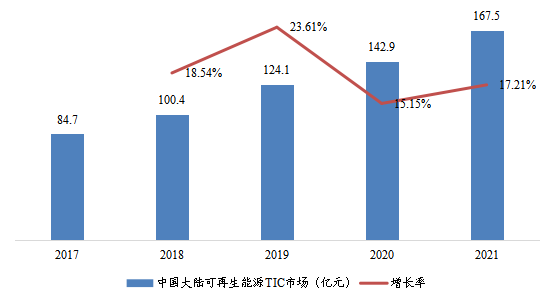 中国大陆可再生能源TIC市场规模及变化趋势(2017-2021) 中国大陆可再生能源TIC市场规模及变化趋势(2017-2021)