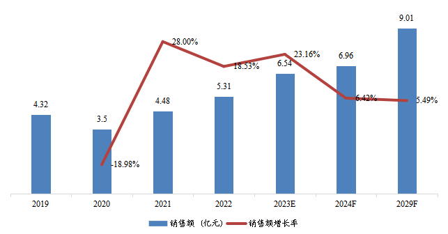 东南亚高温尼龙销售额(亿元)及增长率 (2019-2029年) 东南亚高温尼龙销售额(亿元)及增长率 (2019-2029年)