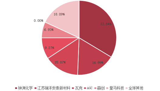 全球市场硅烷改性聚醚主要厂商2021年产值市场份额列表 全球市场硅烷改性聚醚主要厂商2021年产值市场份额列表