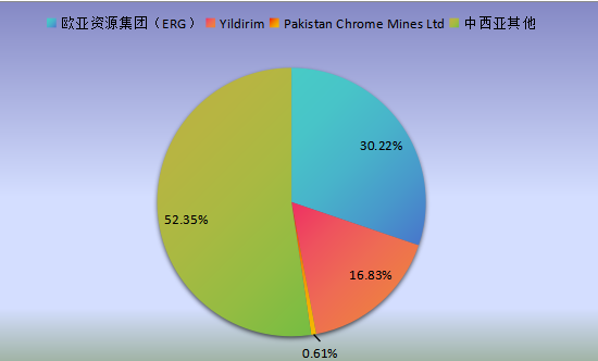 中西亚市场铬铁矿主要厂商2020年产值市场份额列表 中西亚市场铬铁矿主要厂商2020年产值市场份额列表