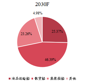 不同应用氨燃料船增长趋势2030年 不同应用氨燃料船增长趋势2030年