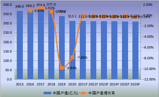 中国市场天然气汽车产值及增长率(2015-2026年) 中国市场天然气汽车产值及增长率(2015-2026年)