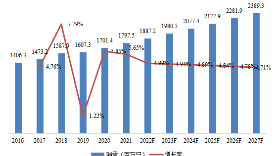 2016-2027年亚太(除中国)电子学中的18650电池消费市场规模和增长率 2016-2027年亚太(除中国)电子学中的18650电池消费市场规模和增长率