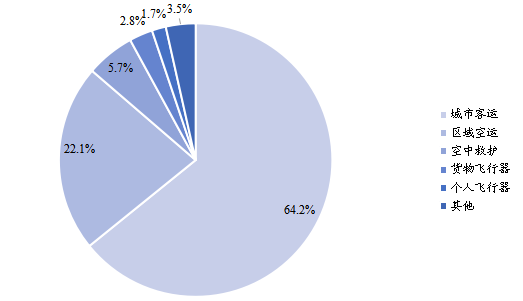 全球2021年电动垂直起降(eVTOL)飞行器不同应用领域消费量(台)市场份额 全球2021年电动垂直起降(eVTOL)飞行器不同应用领域消费量(台)市场份额