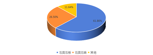 2021年国内各细分市场占比 2021年国内各细分市场占比
