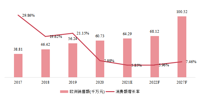 欧洲3D自动光学检测(AOI)销售额(千万元)及增长率 (2017-2027年) 欧洲3D自动光学检测(AOI)销售额(千万元)及增长率 (2017-2027年)