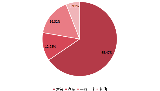 全球2021年硅烷改性聚醚不同应用领域消费量市场份额 全球2021年硅烷改性聚醚不同应用领域消费量市场份额