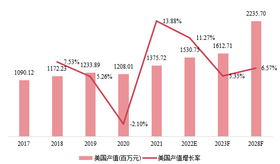 美国市场无人潜航器2017-2028年产值及增长率 美国市场无人潜航器2017-2028年产值及增长率