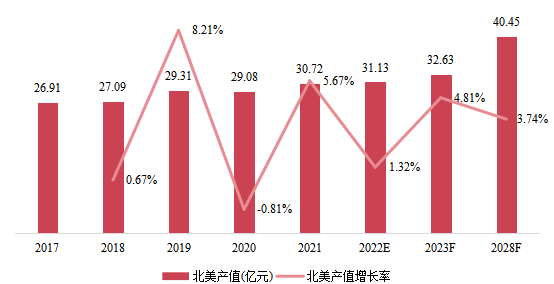 北美市场硅烷改性聚醚2017-2028年产值及增长率 北美市场硅烷改性聚醚2017-2028年产值及增长率