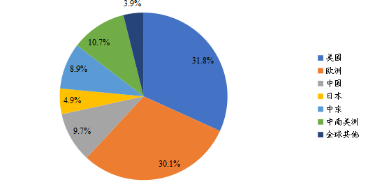 2021年全球主要地区电动垂直起降(eVTOL)飞行器产值市场份额 2021年全球主要地区电动垂直起降(eVTOL)飞行器产值市场份额