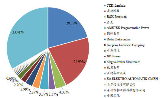 中国市场主要厂商单通道可编程直流电源2021年收入市场份额列表 中国市场主要厂商单通道可编程直流电源2021年收入市场份额列表