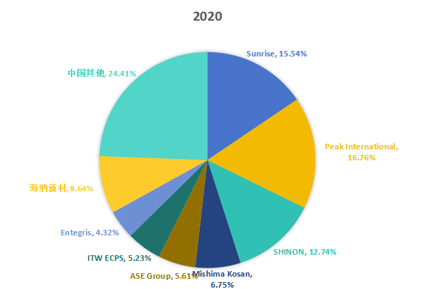 2020年中国市场IC托盘主要企业市场份额 2020年中国市场IC托盘主要企业市场份额