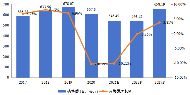 欧洲飞机传感器销售额(百万美元)及增长率 (2017-2027年) 欧洲飞机传感器销售额(百万美元)及增长率 (2017-2027年)