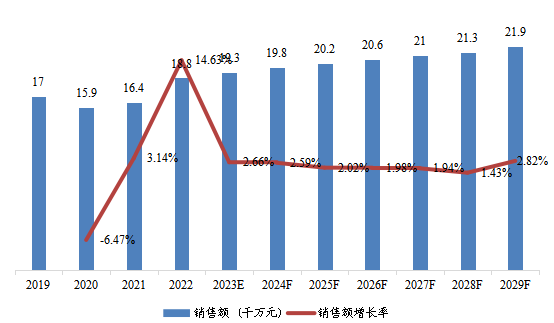 日本市场线栅偏振片(WGP)2019-2029年销售额及增长率 日本市场线栅偏振片(WGP)2019-2029年销售额及增长率