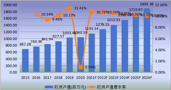 欧洲市场口腔手术显微镜2015-2026年产值及增长率 欧洲市场口腔手术显微镜2015-2026年产值及增长率