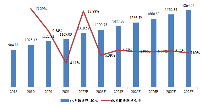 北美市场阿达木单抗销售额、增长率及发展预测（2018-2028年）