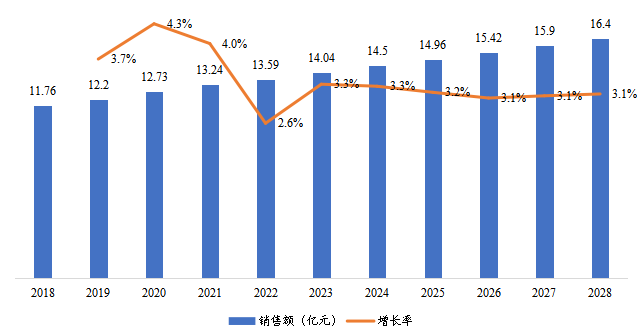 华中地区风暖浴霸销售额及增长率(2018-2028年) 华中地区风暖浴霸销售额及增长率(2018-2028年)