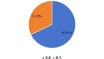 全球2022年合成氨不同分类消费量市场份额 全球2022年合成氨不同分类消费量市场份额