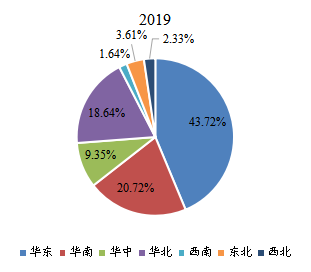 2019年中国主要地区人造空心玻璃微珠销售额占比 2019年中国主要地区人造空心玻璃微珠销售额占比