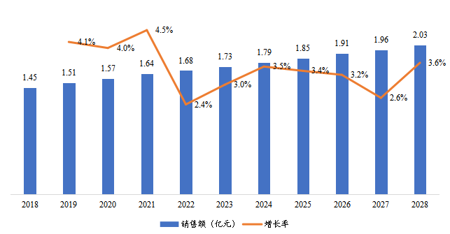 东北地区风暖浴霸销售额及增长率(2018-2028年) 东北地区风暖浴霸销售额及增长率(2018-2028年)