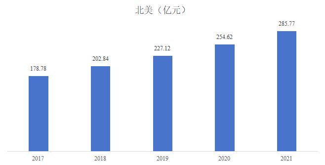 2017-2021年北美国家石英石市场销售额规模分析 2017-2021年北美国家石英石市场销售额规模分析