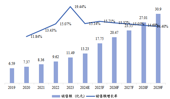 中国市场OBD2 汽车解码器销售额及增长率(2019-2029年) 中国市场OBD2 汽车解码器销售额及增长率(2019-2029年)